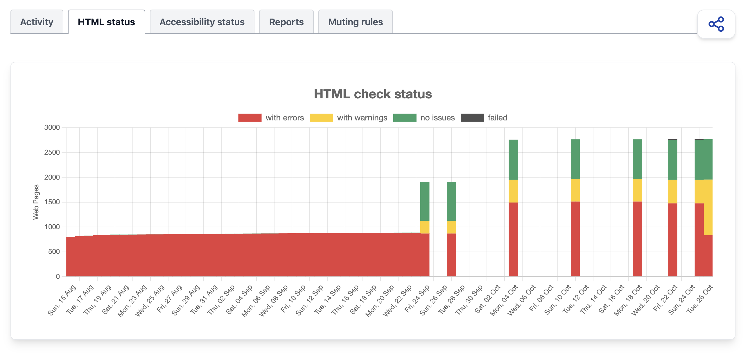 HTML status evolution